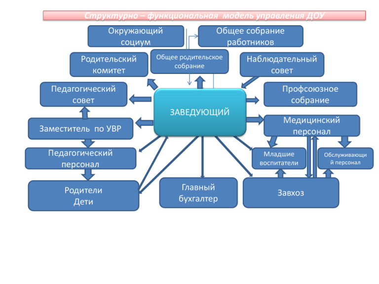 Структура управления доу схема по фгос