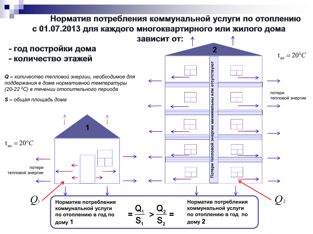 Нормативы расчета тепловой энергии. Нормативы по отоплению (тепловой энергии). Норматив потребления тепловой энергии на отопление для квартир. Нормативы ЖКХ. Нормативы теплоснабжения многоквартирного дома.