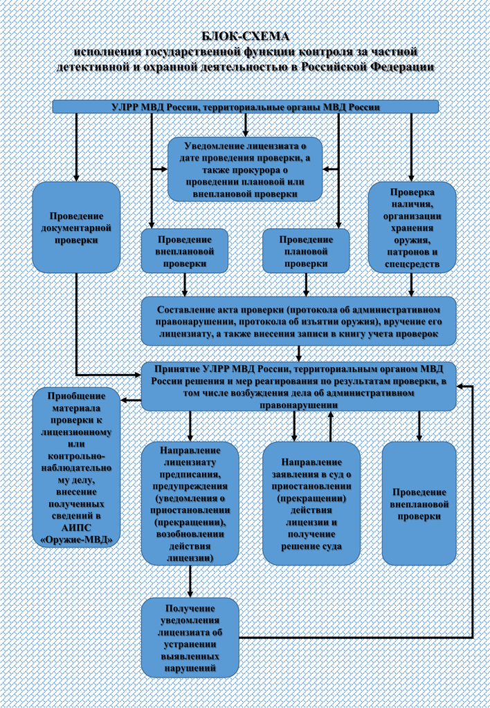 Блок схема исполнения государственной функции