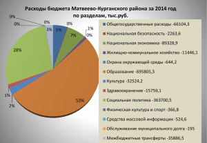 Информация об исполнении бюджета за 2014 год