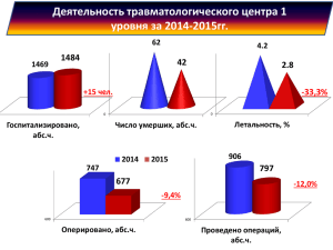Деятельность травматологического центра 1 уровня за 2014-2015гг. 1484 42