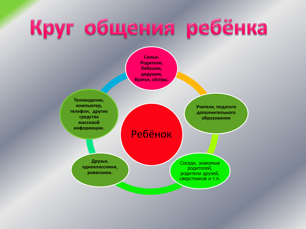 Социальные круги общения. Круги общения для детей. Презентации на тему круг общения. Мой круг общения. Круги общения для детей схема.