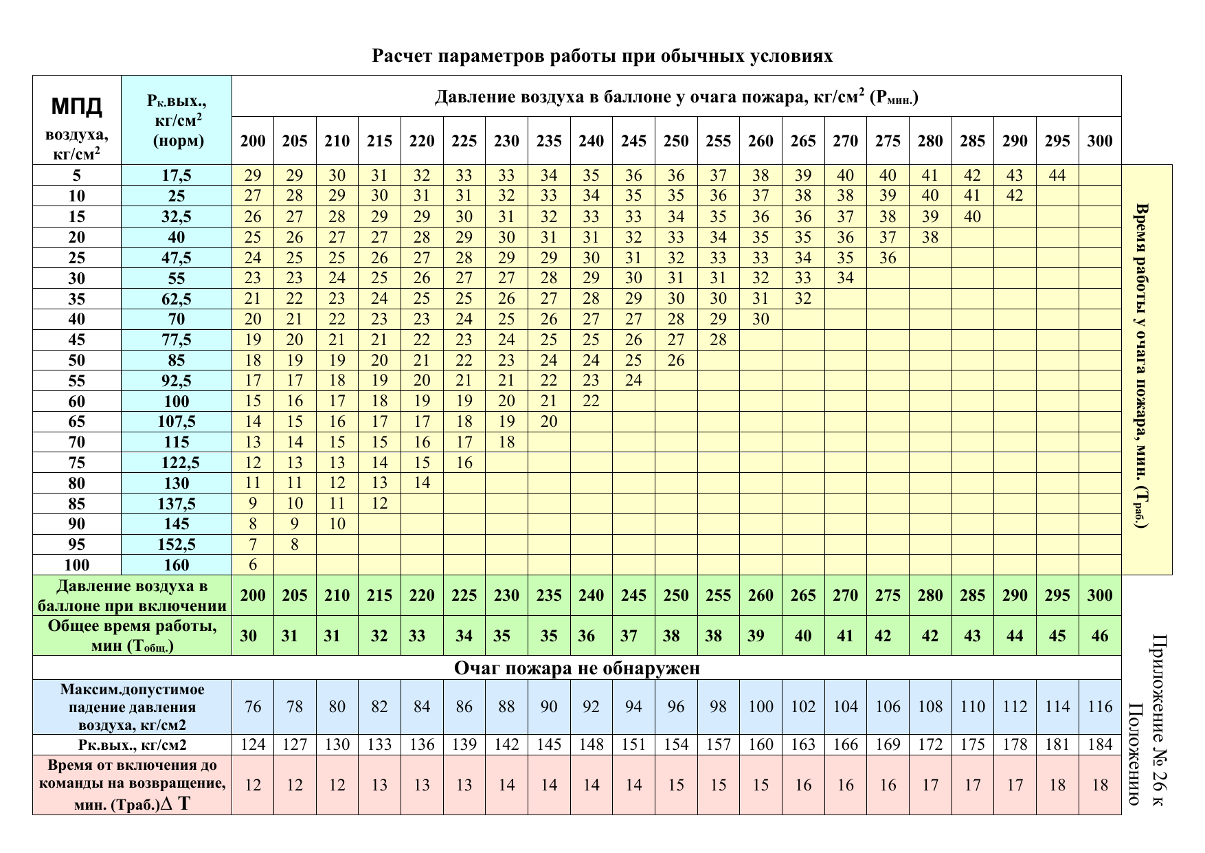 Расчёт воздуха ГДЗС таблица