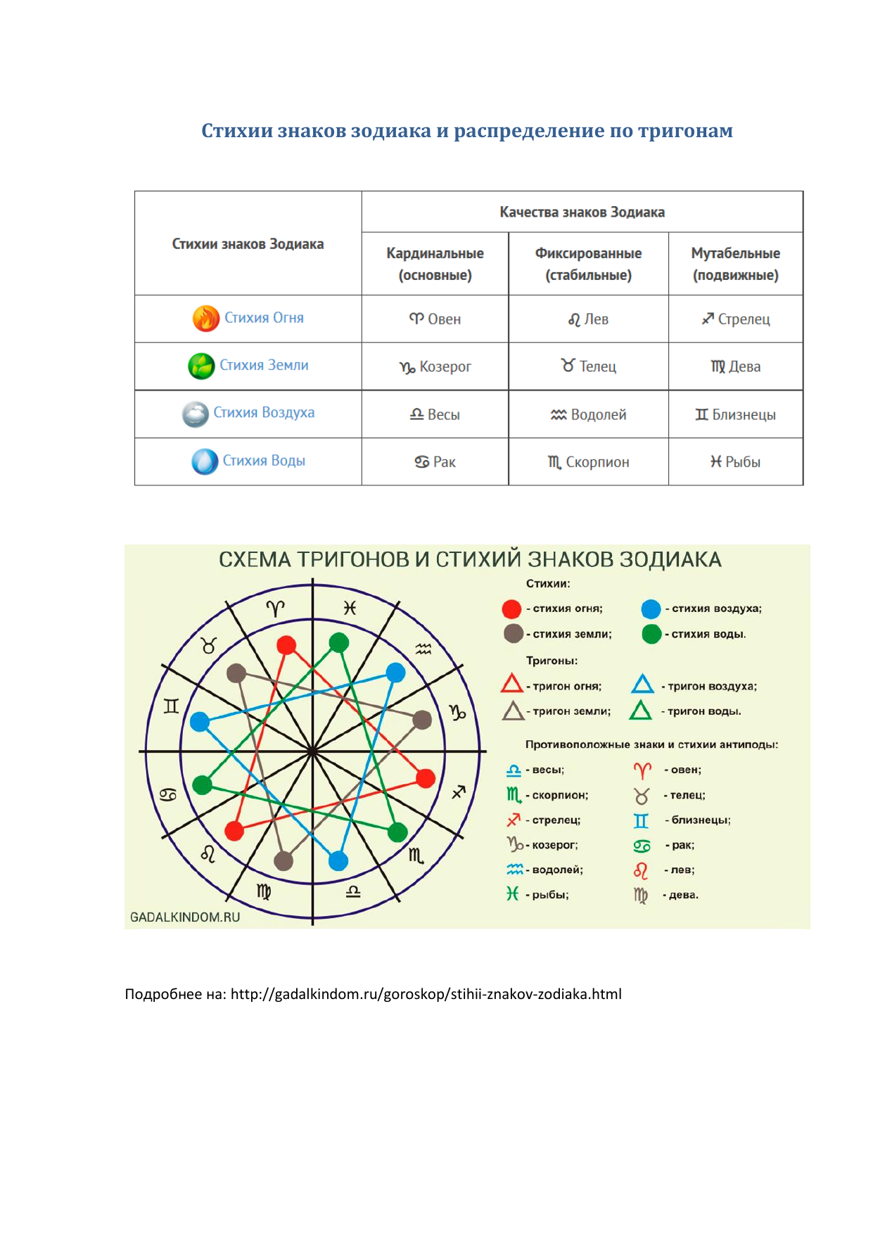 Стихии знаков зодиака. Тригоны стихий знаков зодиака. Знак тригона. Гороскоп стихии. Тригоны гороскоп.