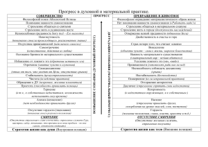 Прогресс в духовной и материальной практике