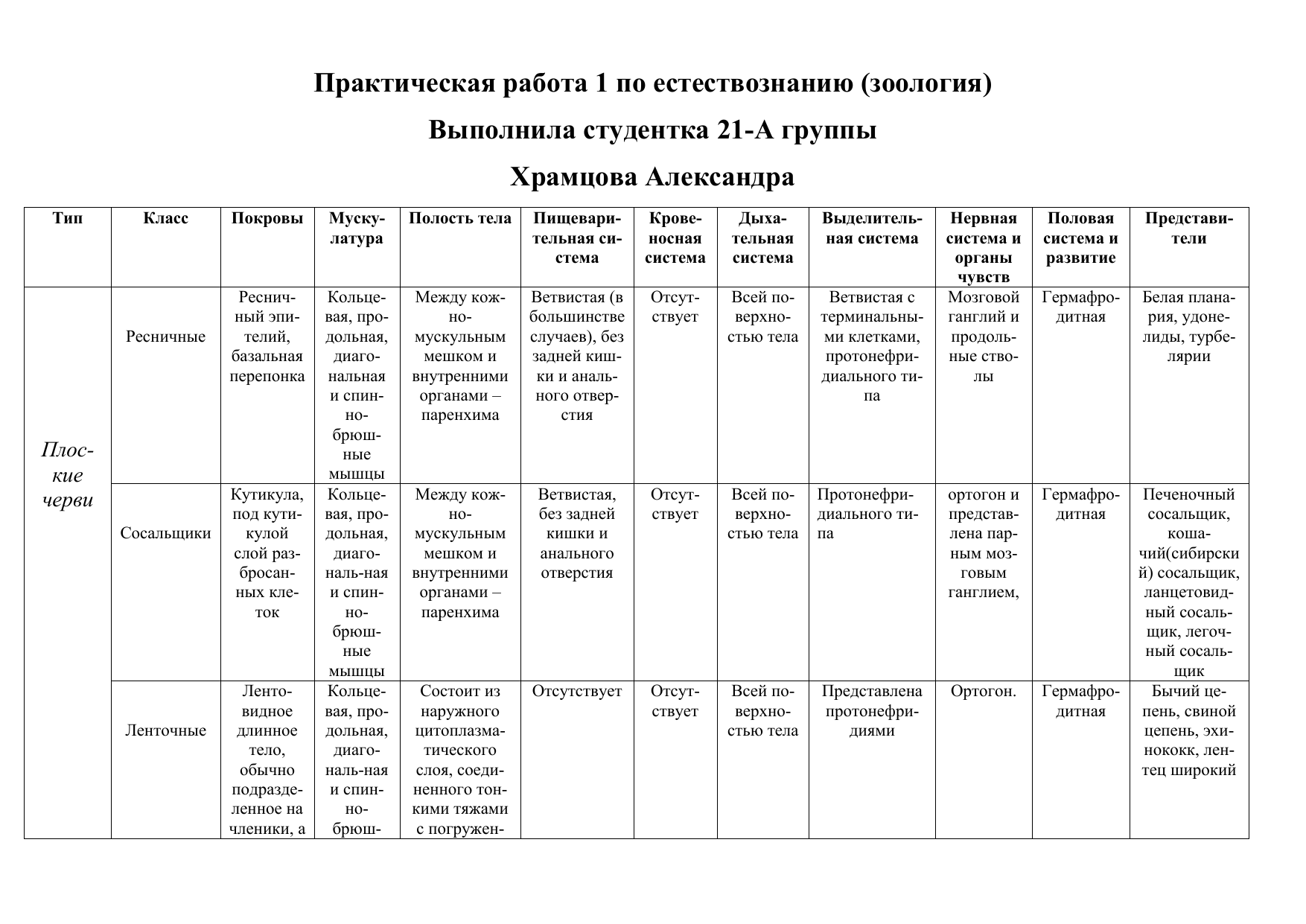 Характеристика червей 8 класс. Характеристика червей таблица по биологии 7 класс. Покровы тела кольчатых червей 7 класс таблица. Органы чувств кольчатых червей таблица. Особенности червей разных типов таблица 7 класс.