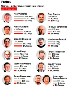 ukrainskie forbs bogatie olegarxi v Kievskoy Rusi