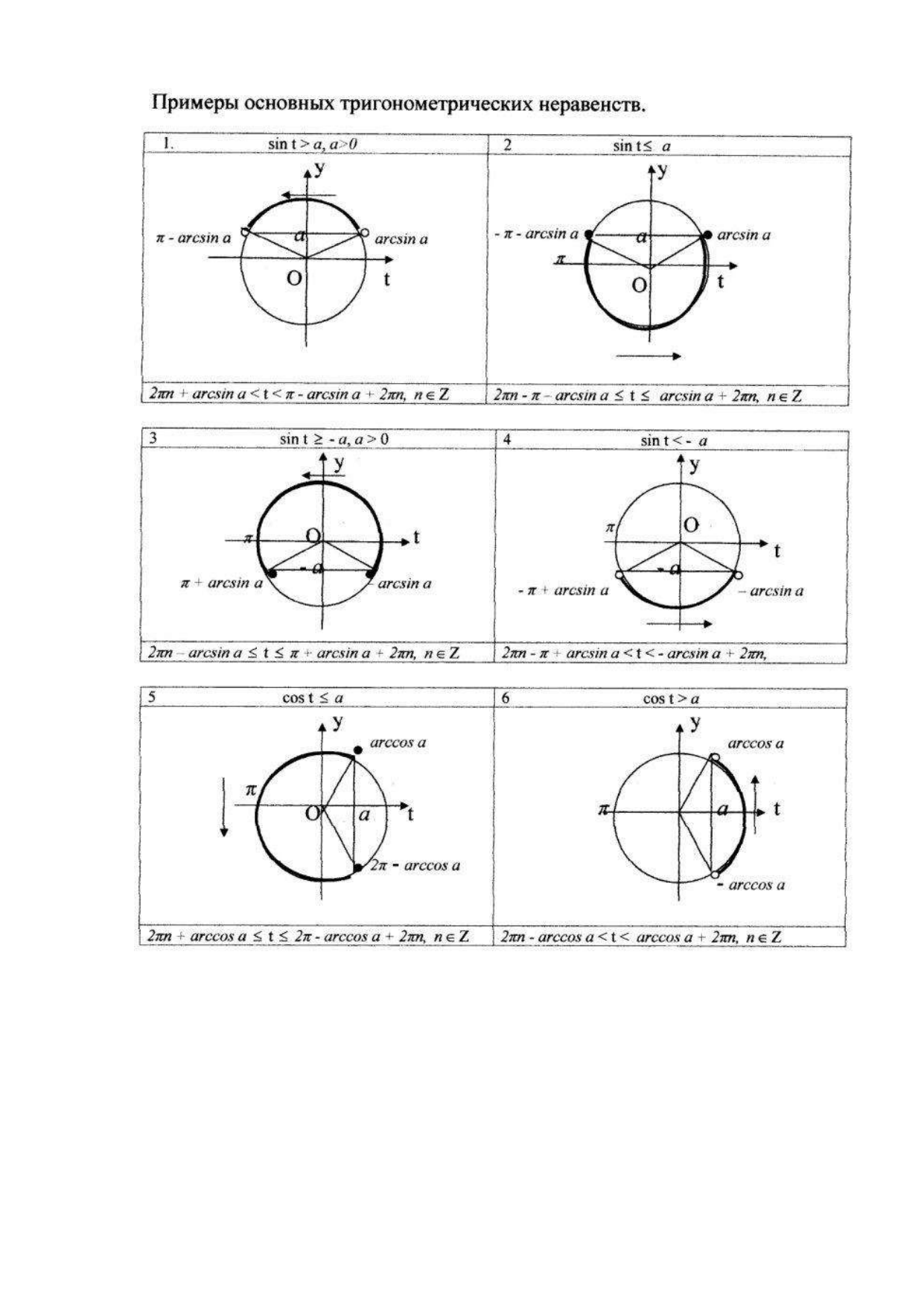 Неравенства cos sin. Формулы для решения тригонометрических неравенств. Решение тригонометрических неравенств. Способы решения тригонометрических неравенств. Решение тригонометрических неравенств косинус.