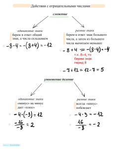 Действия с числами и дробями