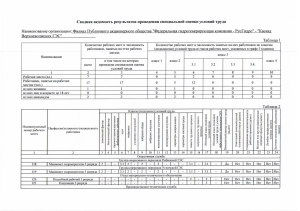 Svodnaya vedomost rezultatov provedeniya spetsialnoy otsenki usloviy truda filiala PAO RusGidro-Kaskad Verkhnevolzhskikh GES  mart 2023